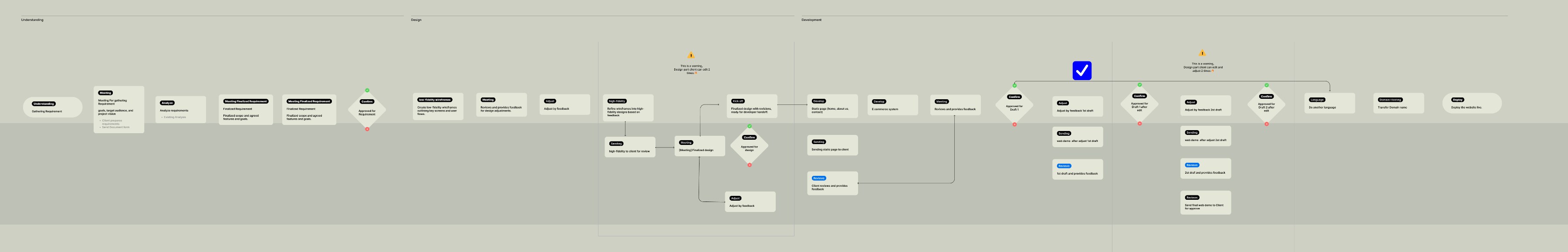 End-to-end process flow with feedback loops